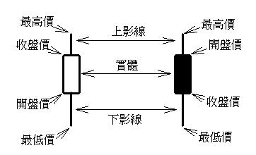 K線圖的繪製法