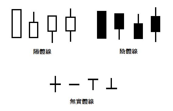 K線實體種類