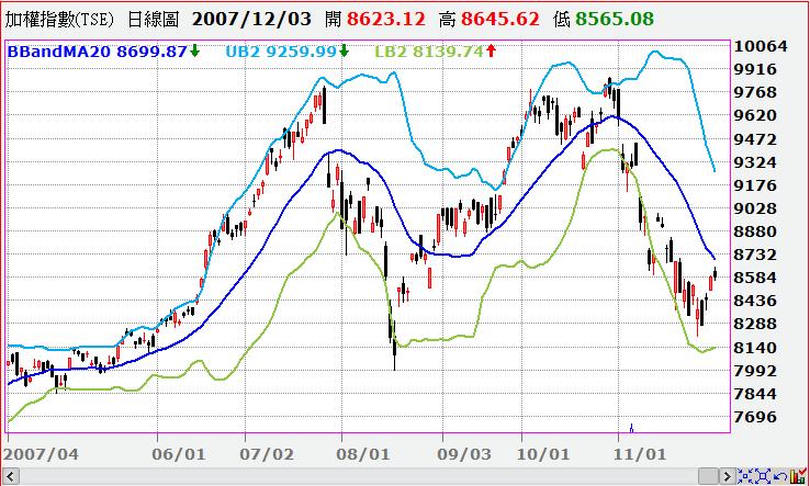 加權指數Bollinger Bands 軌道