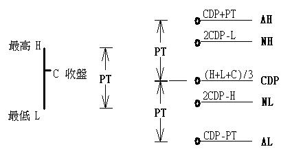 CDP畫法