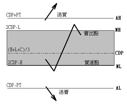 CDP應用法