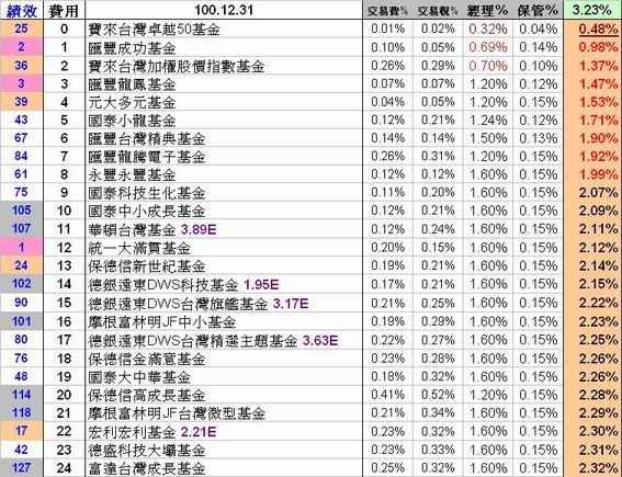 台股基金11年費用與績效 台灣國內基金 Moneydj理財網討論區moneydj理財網財經論壇