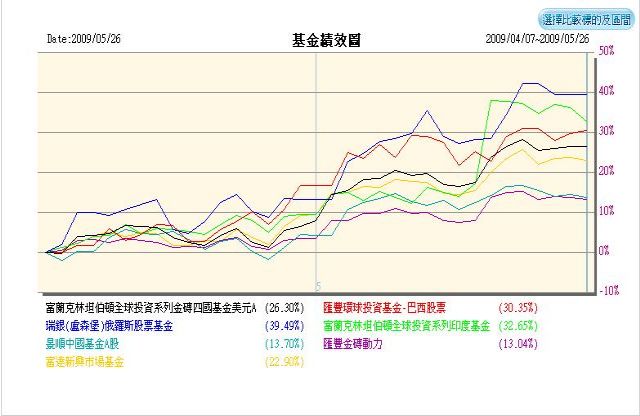 目前台灣是否有開放申請富蘭克林金磚四國基金 台灣境外基金 Moneydj理財網討論區moneydj理財網財經論壇