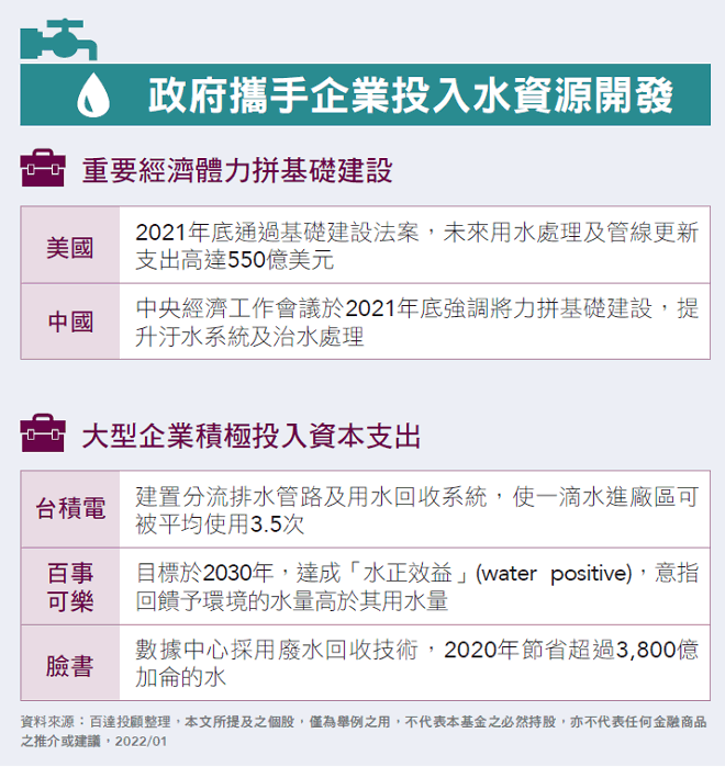 基金 投資不可或缺的藍金 水資源 Moneydj理財網