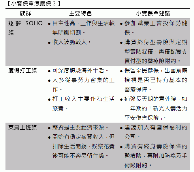 業界新訊 社會新鮮人第一張小資保單就買對 新聞 Moneydj理財網