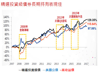 元大投資級公司債etf精選bbb級信評大企業 新聞內容 基金 Moneydj理財網