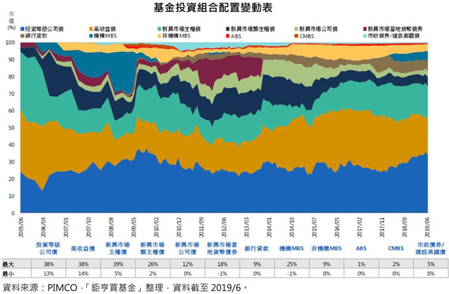 Pimco多元收益債券基金 一檔掌握債市機遇 新聞 Moneydj理財網