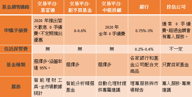 基金 基金平台省很大兩大要點申購前必知 新聞 Moneydj理財網