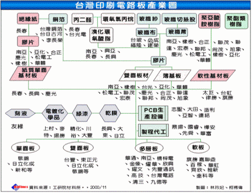 印刷電路板產業報告 Moneydj理財網