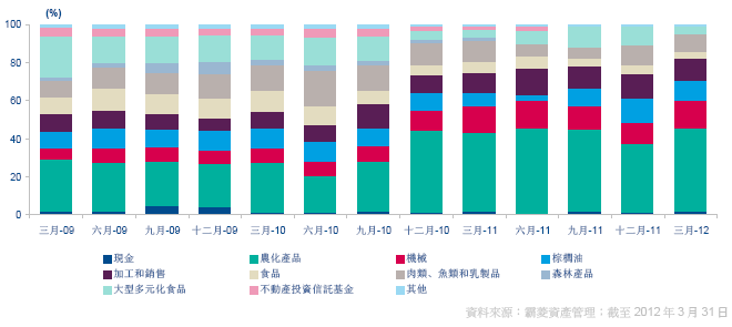 霸菱全球農業基金最新評論 Moneydj理財網