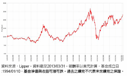 富達太平洋基金策略掃瞄 報告內容 基金 Moneydj理財網