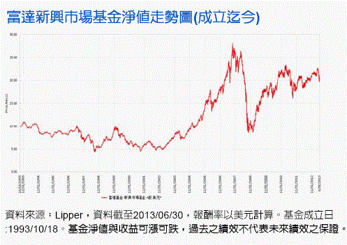 富達新興市場基金策略掃瞄 Moneydj理財網