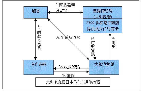 E-COMMERCE 最佳物流體系誕生- MoneyDJ理財網