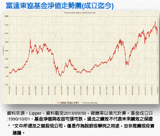 富達東協基金策略掃瞄 Moneydj理財網