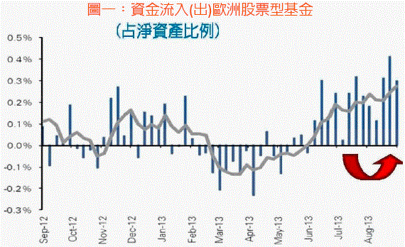 歐股持續吸金 全球股票入息型基金 連續買超 Moneydj理財網