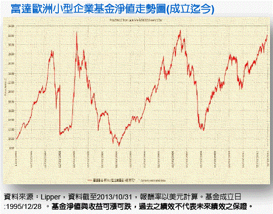 富達歐洲小型企業基金策略掃瞄 報告內容 基金 Moneydj理財網