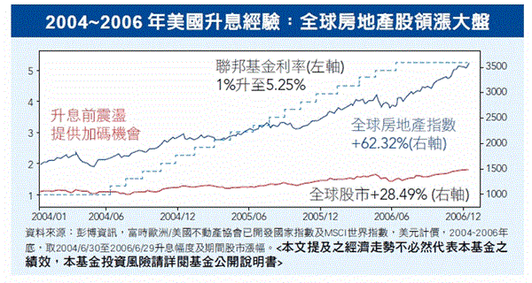 基本面及政策面加持全球不動產前景佳 經理人開講 基金 Moneydj理財網