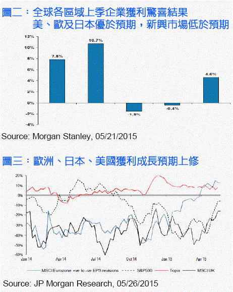 15年5月份全球股市回顧與展望 Moneydj理財網