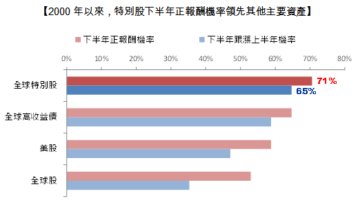 特別股 下半年勝率特別good Moneydj理財網