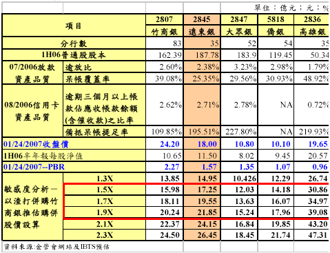 預估07年稅後淨利17 28億元 稅後eps為0 92元 Moneydj理財網