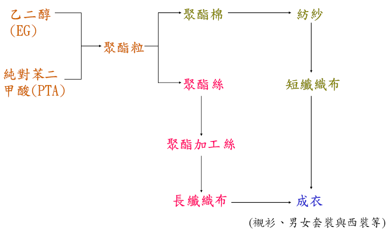 聚酯加工絲 產業景氣谷底回升 Moneydj理財網