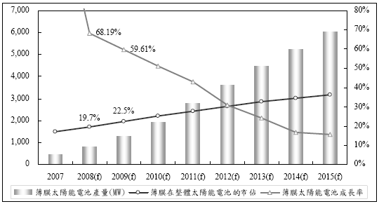 快速成長的薄膜太陽能電池- MoneyDJ理財網