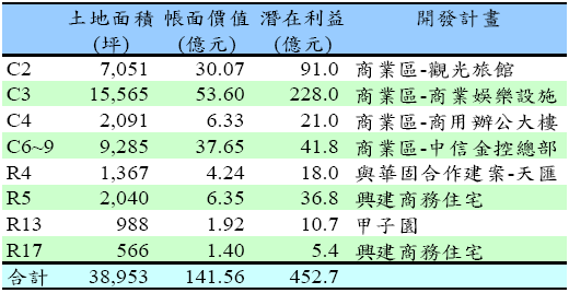 預估南港與新竹土地潛在利益高達675億元 潛在貢獻台肥每股淨值為70元 Moneydj理財網