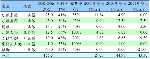 力麒借款比例為94 高於營建業平均值49 為其營運隱憂 Moneydj理財網