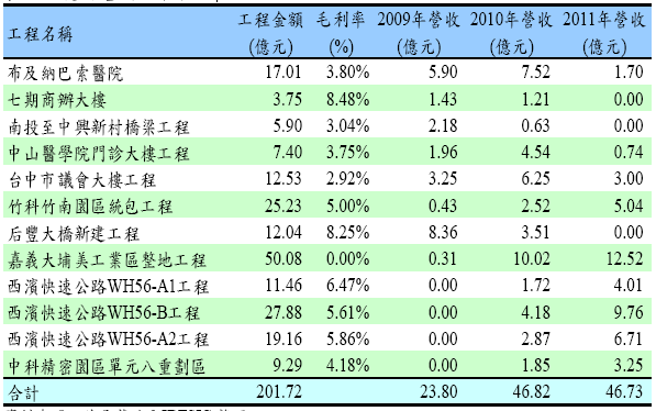 德昌為台中地區唯一上櫃營造公司 承攬工程大都以學校 政府 醫院與公共工程為主 Moneydj理財網