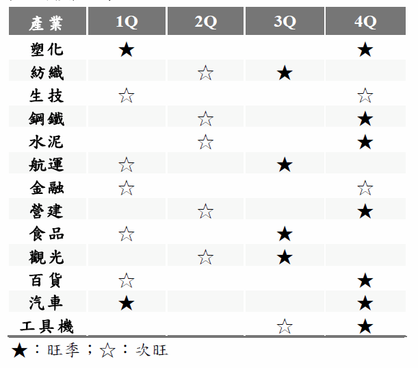 傳統產業展望 Moneydj理財網