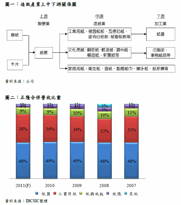 預估正隆2011年合併營收241 45億元 預估毛利率14 79 Moneydj理財網