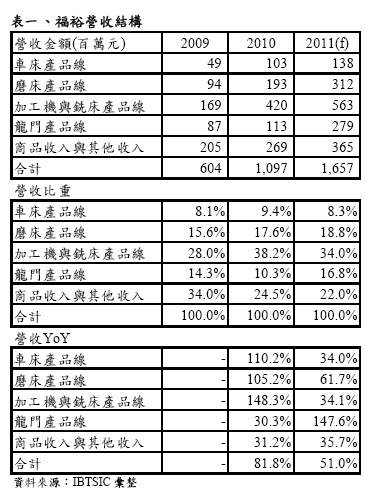 福裕2011年本業受惠於龍門銑床 龍門磨床與磨床出貨量大幅成長 本業已順利轉虧為盈 Moneydj理財網