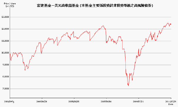 富達美元高收益債市場評論 基本面今非昔比無須自亂陣腳 報告內容 基金 Moneydj理財網