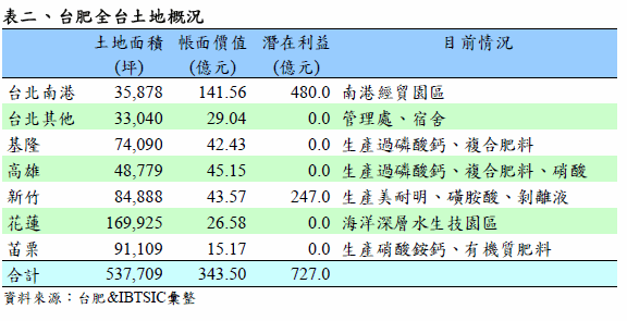 預估台肥2011年營收金額157億元 稅後eps 3 3元 2011年底淨值52元 Moneydj理財網