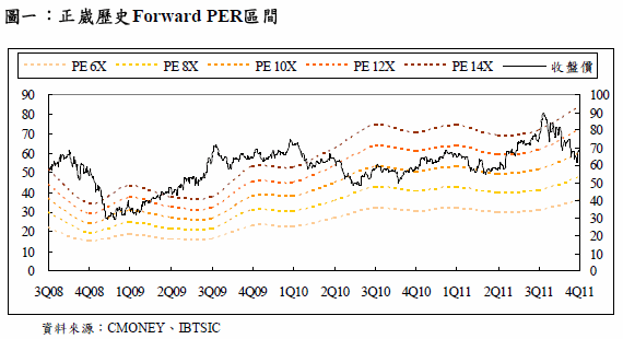 預估正崴2011年稅後淨利yoy 43 47 稅後eps5 29元 Moneydj理財網