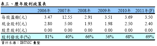 預估佳醫2011年營收金額31 4億元 Yoy 5 12 稅後eps 3 50元 Moneydj理財網