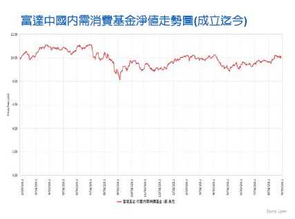 富達中國內需消費基金策略掃瞄 Moneydj理財網