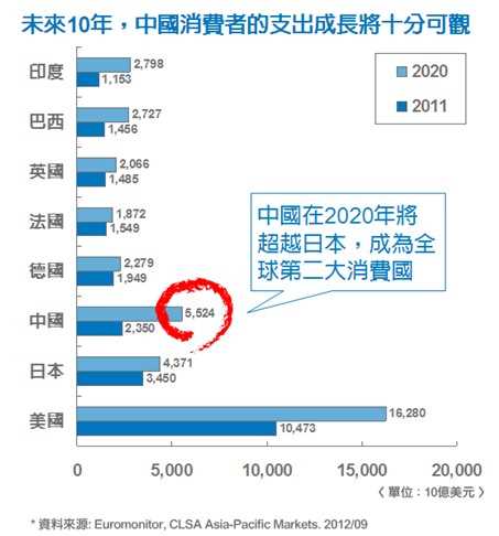 13億消費人口內需成中國最強引擎 Moneydj理財網