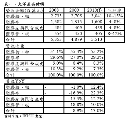 大洋10年本業呈現小賺 Moneydj理財網