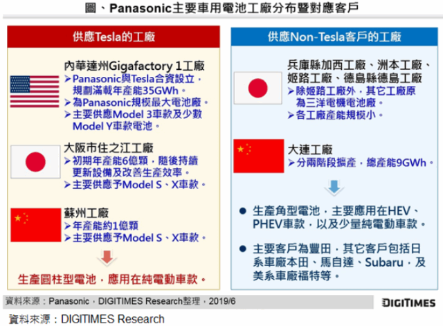 研調 21年tesla占松下車用電池出貨比重將達7成 新聞 Moneydj理財網