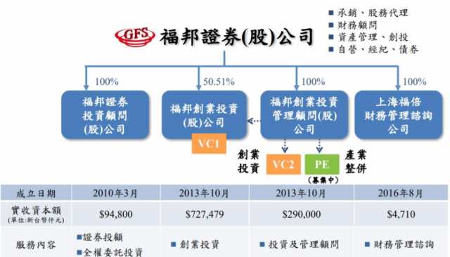 福邦證強化三大核心業務 搶食資金回台商機 新聞 Moneydj理財網