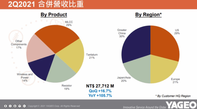 下半年產品報價穩 國巨今年毛利率估站穩40 Moneydj理財網