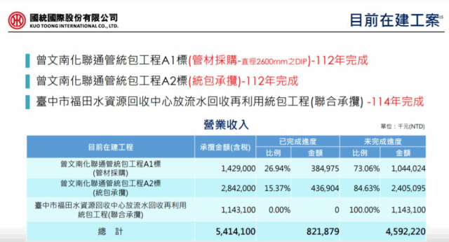 國統今年eps拚2元 三在建工程累積46億動能 新聞 Moneydj理財網