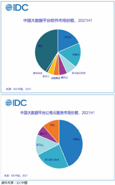 研調 Ai等驅動 陸去年h1大數據市場年增逾4成 Moneydj理財網