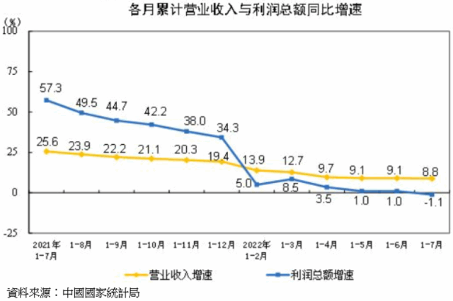 陸前7月工業企業利潤年減1.1%、轉負成長- 總體經濟- 新聞 - MoneyDJ理財網