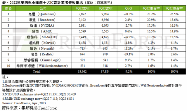 研調：Q1全球前十大IC設計公司營收季跌幅略收斂- MoneyDJ理財網