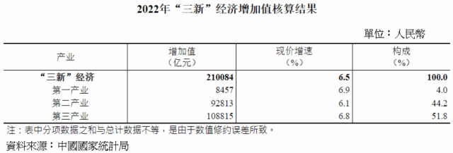 陸去年「三新」經濟增加值增6.5% 占GDP比重逾17% - MoneyDJ理財網