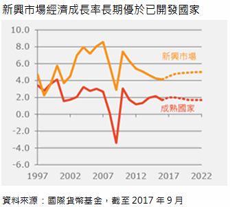 三大優勢新興市場債後市可期 報告內容 基金 Moneydj理財網