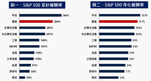 生技醫療前景佳成長動能續航可期 報告內容 基金 Moneydj理財網