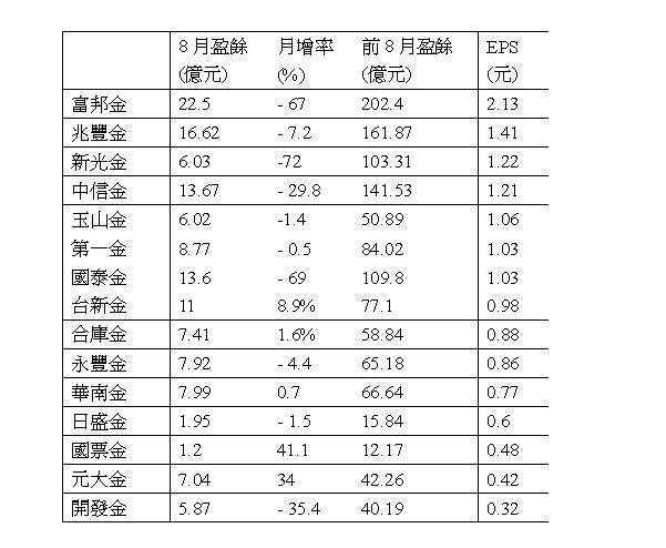 金控前8月獲利5家逾百億富邦金eps突破2元 新聞 Moneydj理財網